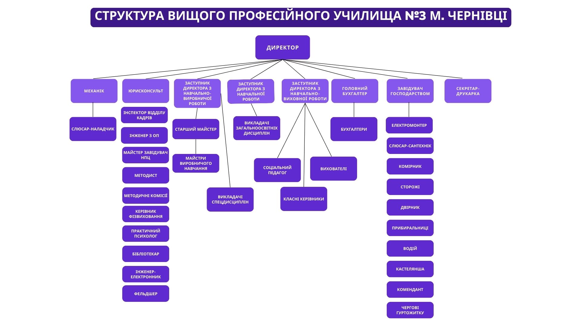 struktura-vyshhogo-profesijnogo-uchylyshha-3-2-1